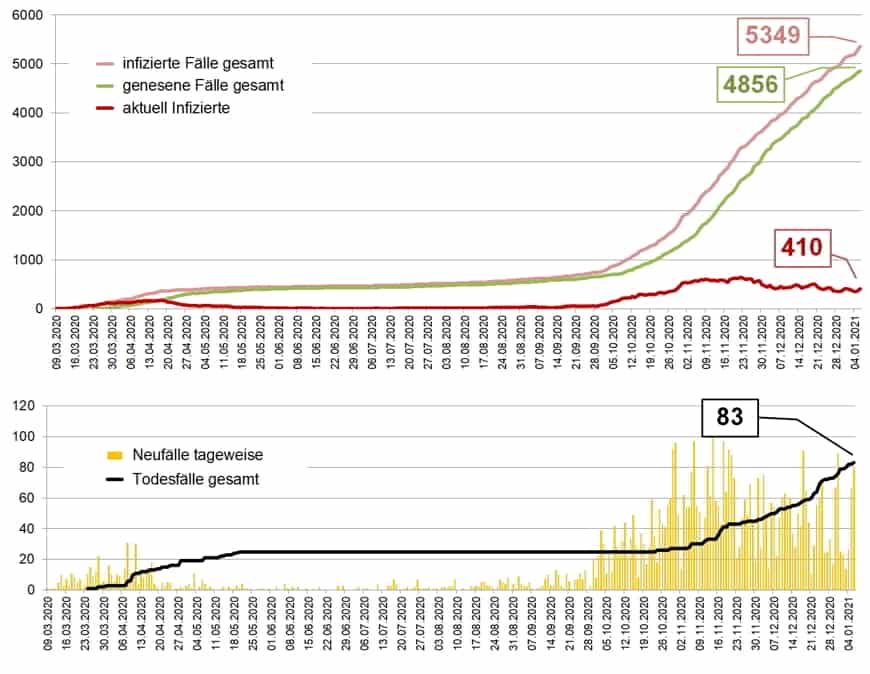Fallzahlen in den emsländischen Kommunen