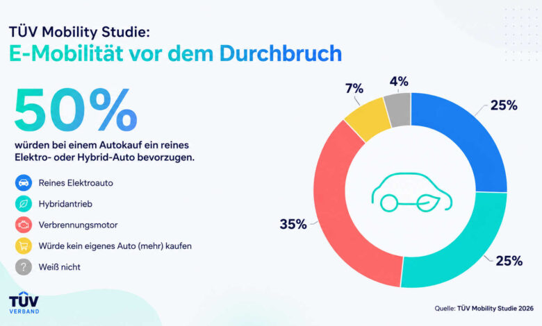 Grafik zur TÜV Mobility Studie 2026 zum Mobilitätsverhalten in Deutschland
