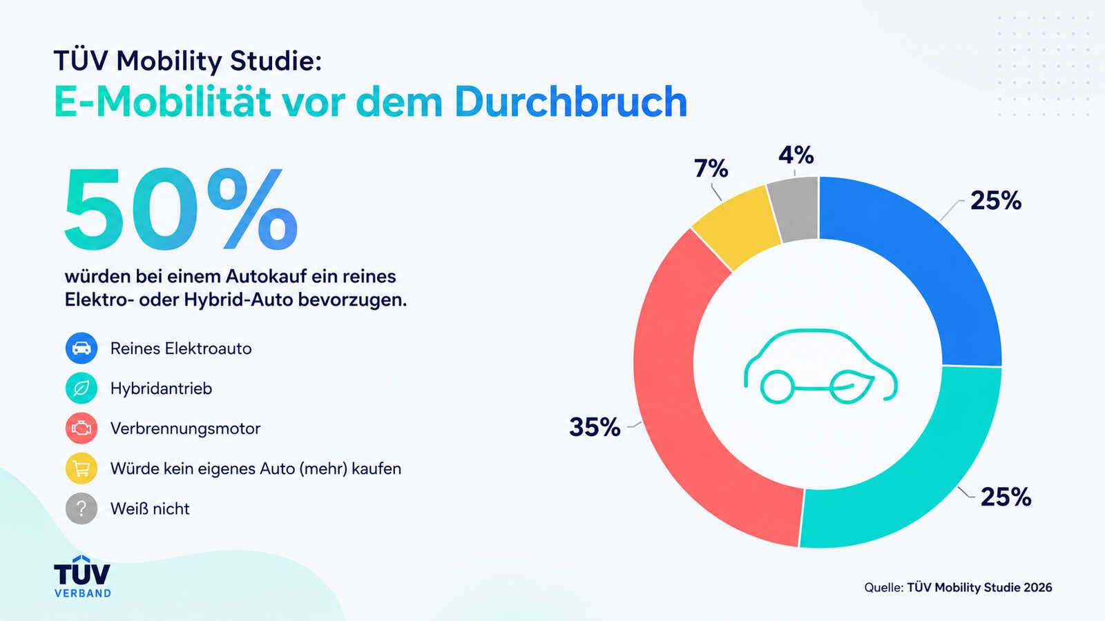 Grafik zur TÜV Mobility Studie 2026 zum Mobilitätsverhalten in Deutschland