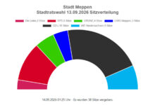 Grafik zum vorläufigen Ergebnis der Stadtratswahl 2026 in Meppen