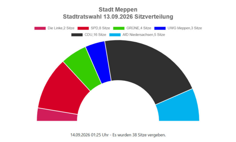 Grafik zum vorläufigen Ergebnis der Stadtratswahl 2026 in Meppen