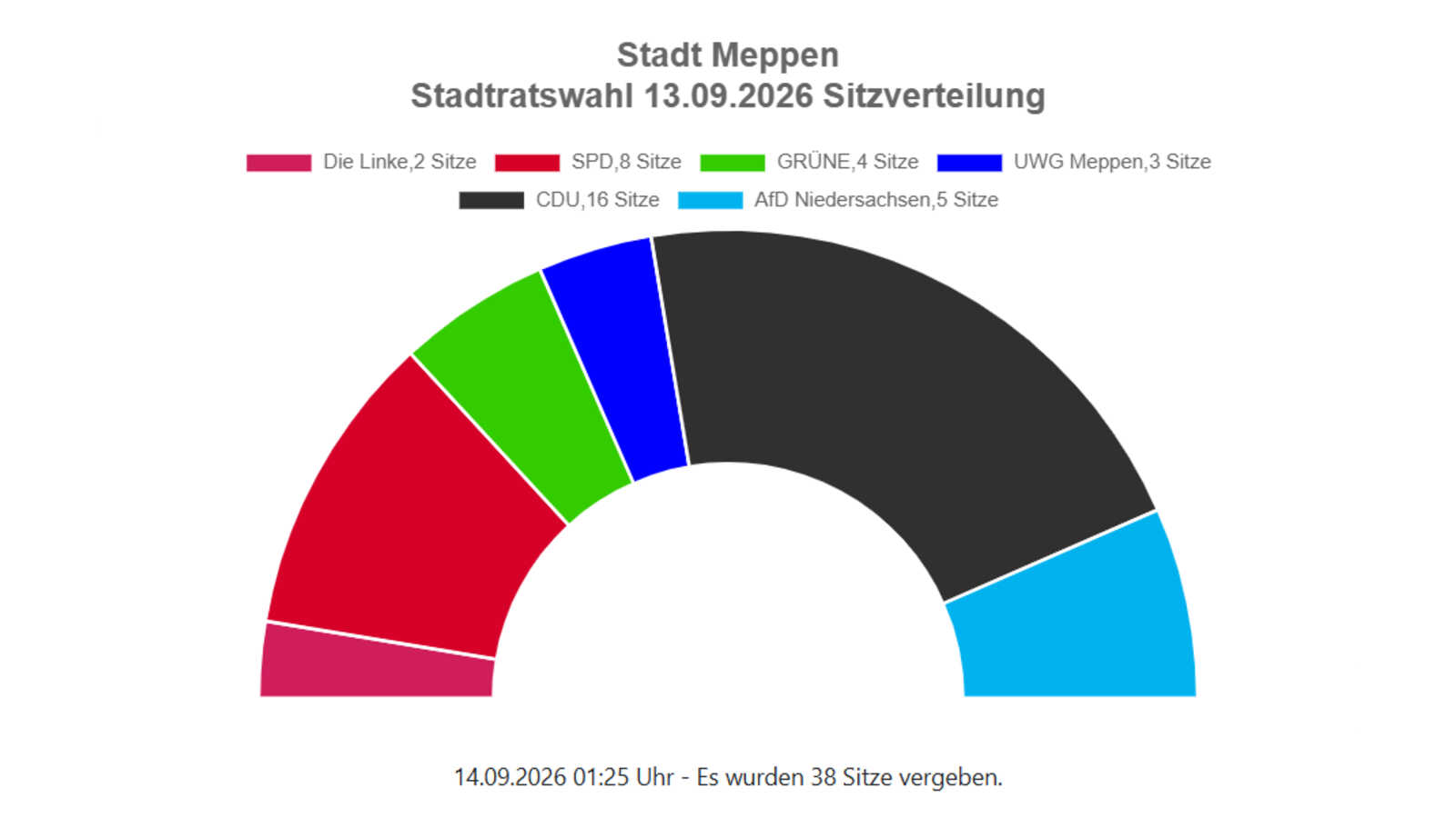 Grafik zum vorläufigen Ergebnis der Stadtratswahl 2026 in Meppen
